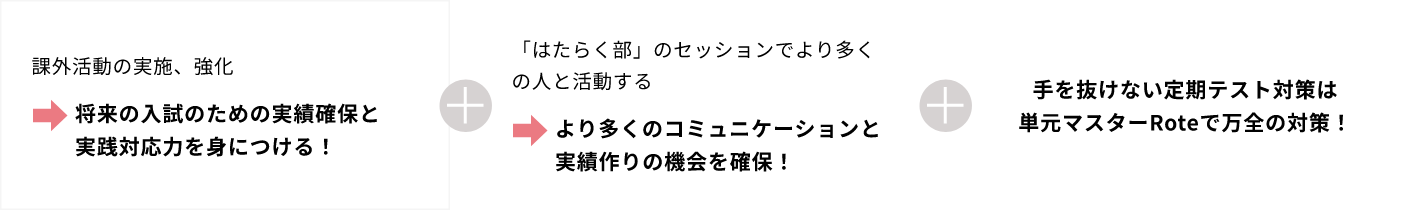 課外活動の実施、強化→将来の入試のための実績確保と実践対応力を身につける！。「はたらく部」のセッションでより多くの人と活動する→より多くのコミュニケーションと実績作りの機会を確保！。手を抜けない定期テスト対策は単元マスターRoteで万全の対策！