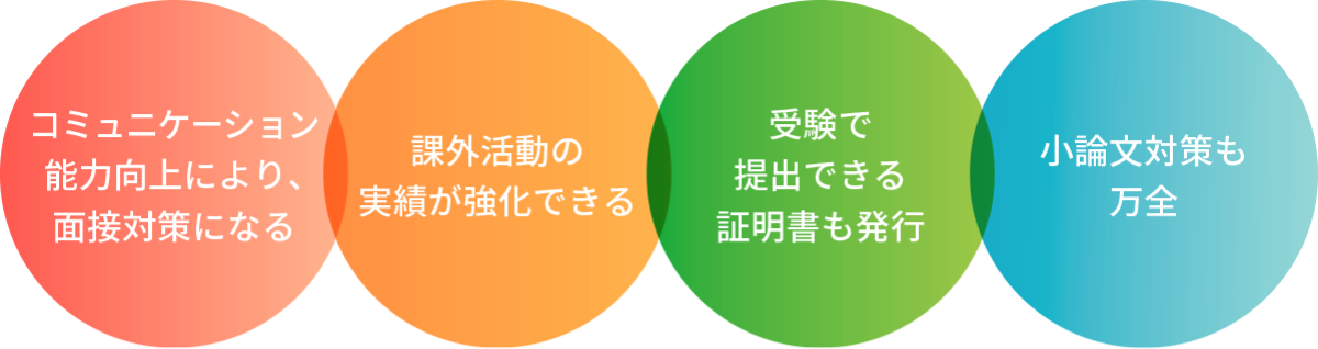 コミュニケーション能力向上により、面接対策になる。課外活動の実績が強化できる。受験で提出できる証明書も発行。小論文対策も万全。