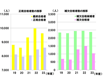正規・補欠合格者数の推移（2019年～2023年）