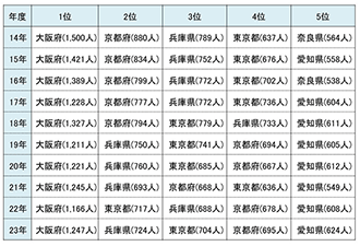 【図表⑥】志願者上位5都道府県(一般前期)