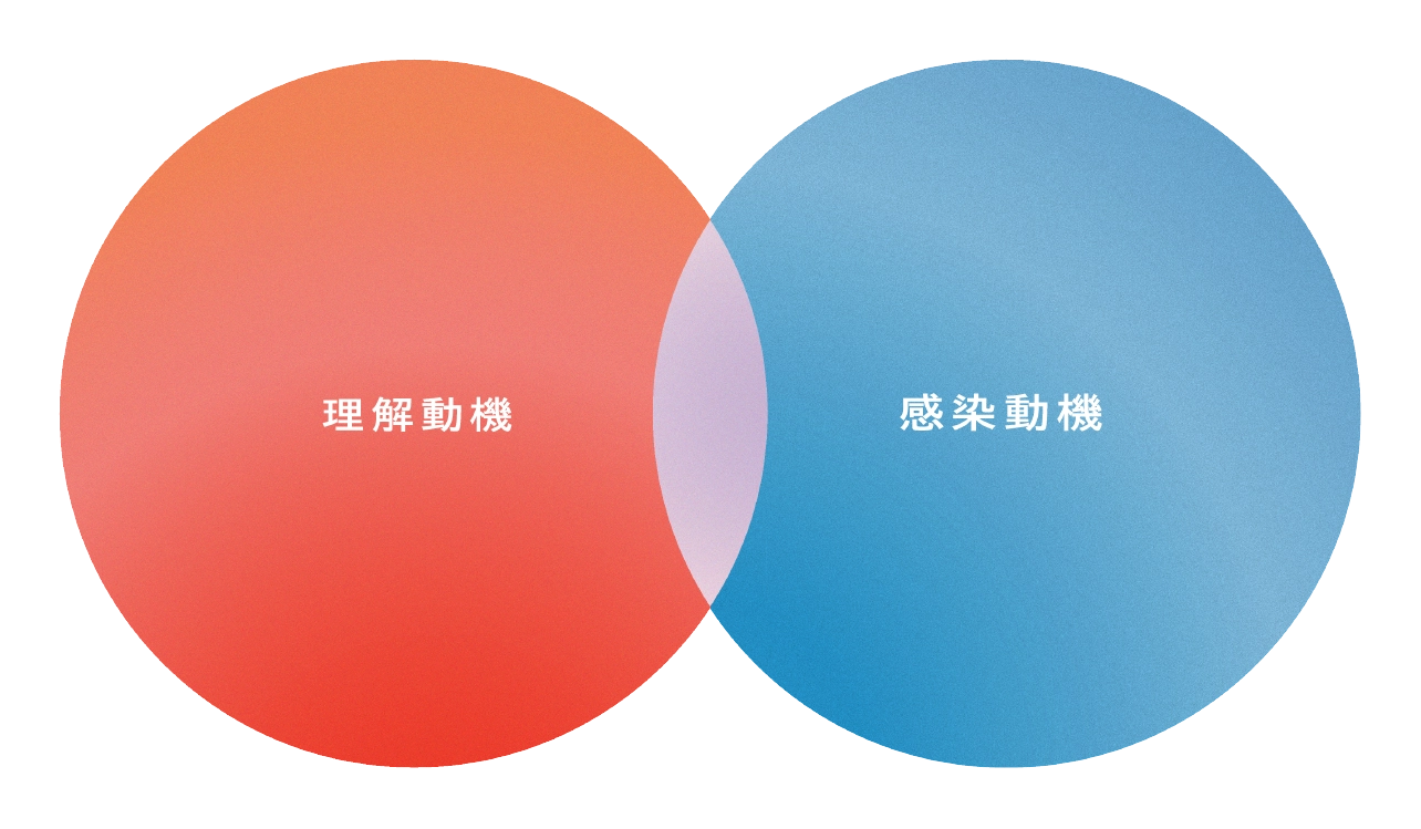 環境動機・感染動機
