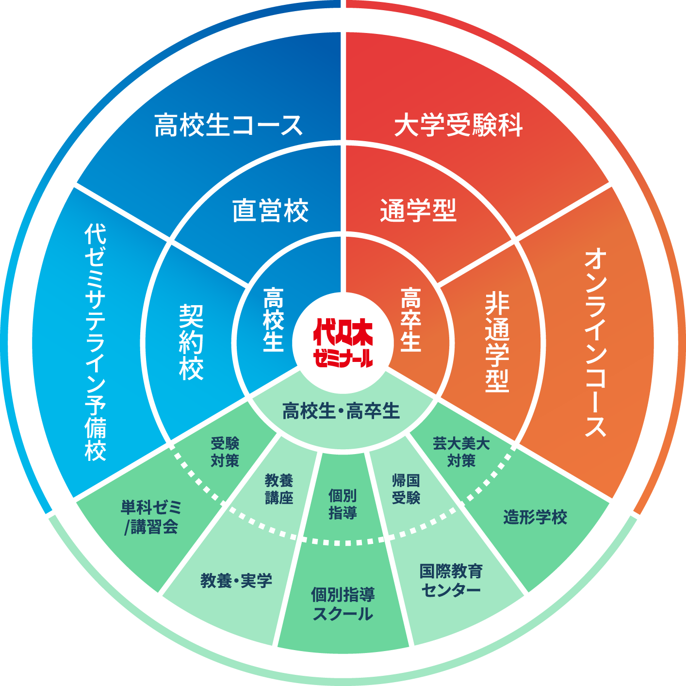 講座やカリキュラムのチャート図