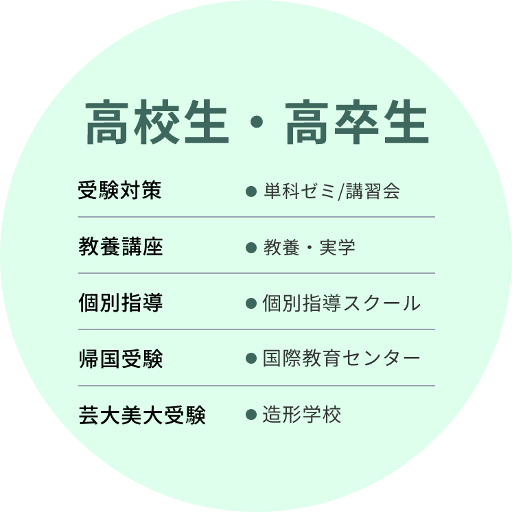 高校生・高卒生