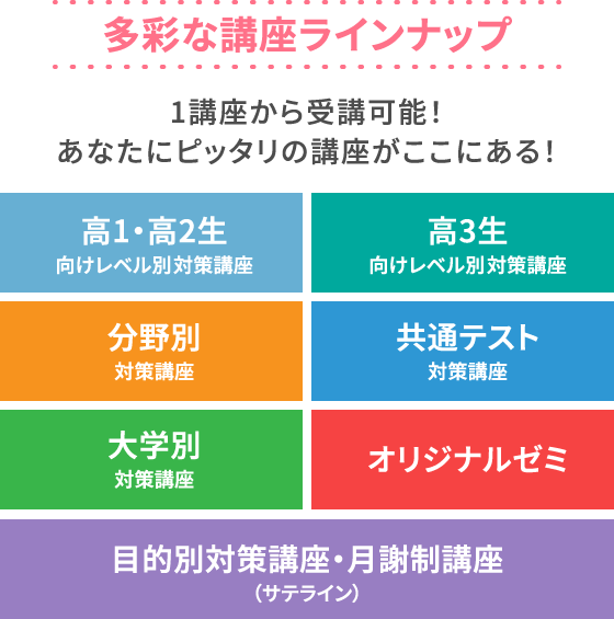 多彩な講座ラインナップ 1講座から受講可能！あなたにピッタリの講座がここにある！ 高1・高2生 向けレベル別対策講座 高3生 向けレベル別対策講座 分野別 対策講座 共通テスト 対策講座 大学別 対策講座 オリジナルゼミ 目的別対策講座・月謝制講座（サテライン）