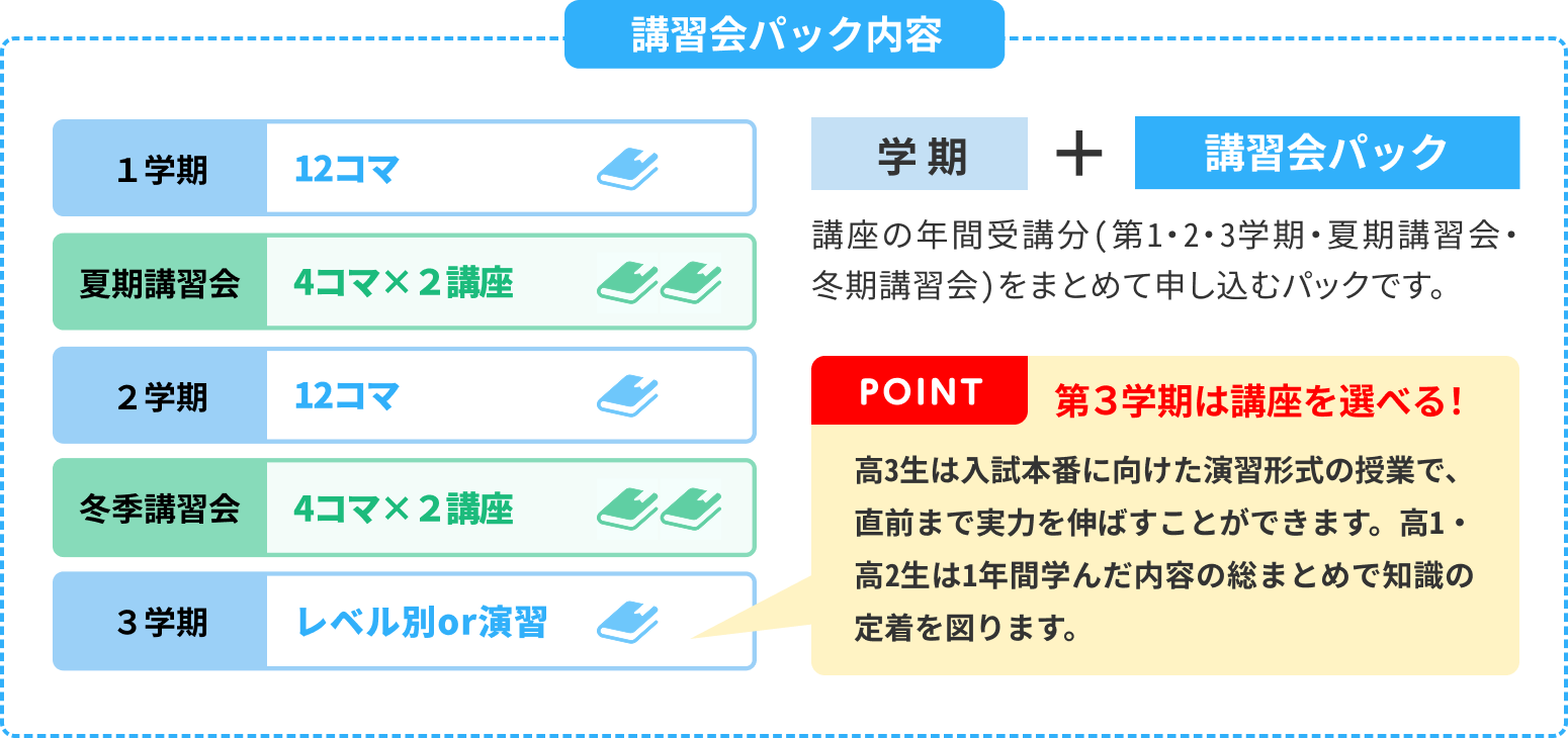 講習会パック内容(講座の年間受講分をまとめて申し込むパックです。) 1学期12コマ 夏期講習4コマ×2講座 2学期12コマ 冬期講習会4コマ×2講座 3学期レベル別or演習(3学期は講座を選べる！) 
