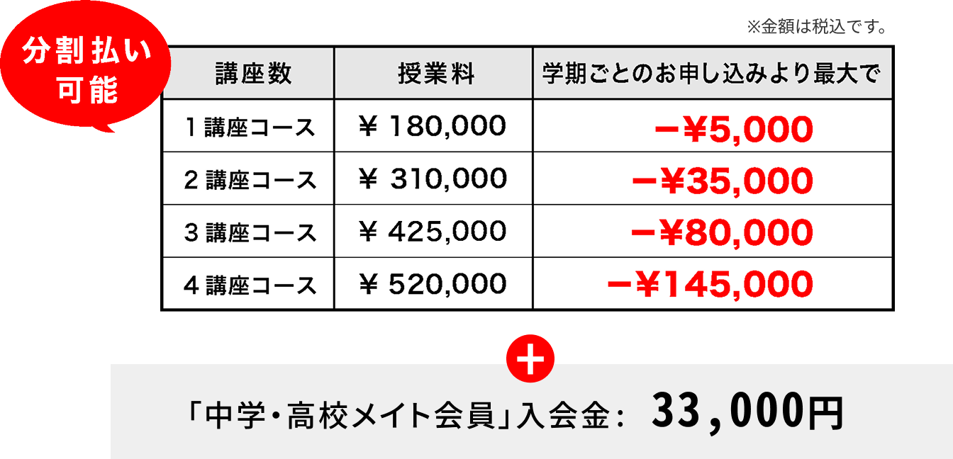 金額表 分割払い可能 1講座コース¥180,000 学期ごとのお申込みより最大で‐¥5,000 2講座コース¥310,000 学期ごとのお申込みより最大で-¥35,000 3講座コース¥425,000 学期ごとのお申込みより最大で-¥80,000 4講座コース¥520,000 学期ごとのお申込みより最大で-¥145,000 +中学・高校メイト会員」入会金：33,000円
