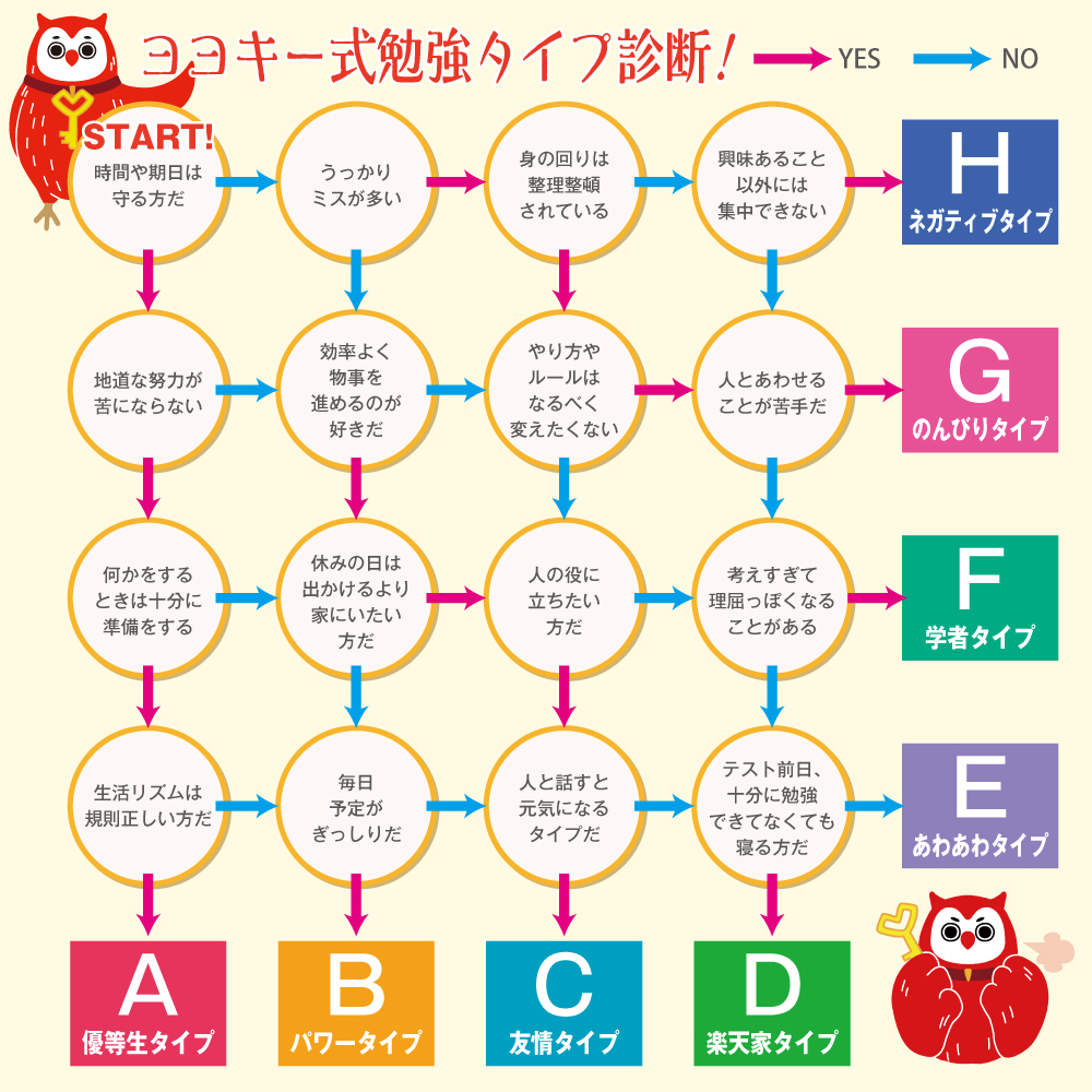 ヨヨキー式勉強タイプ診断！診断結果は8タイプ。