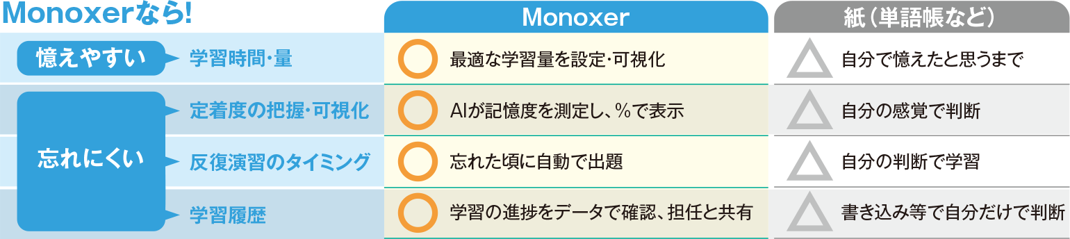 Monoxerなら！最適いな学習量を設定・可視化、AIが記憶度を測定し%で表示、忘れた頃に自動で出題、学習の進捗をデータで確認担任と共有