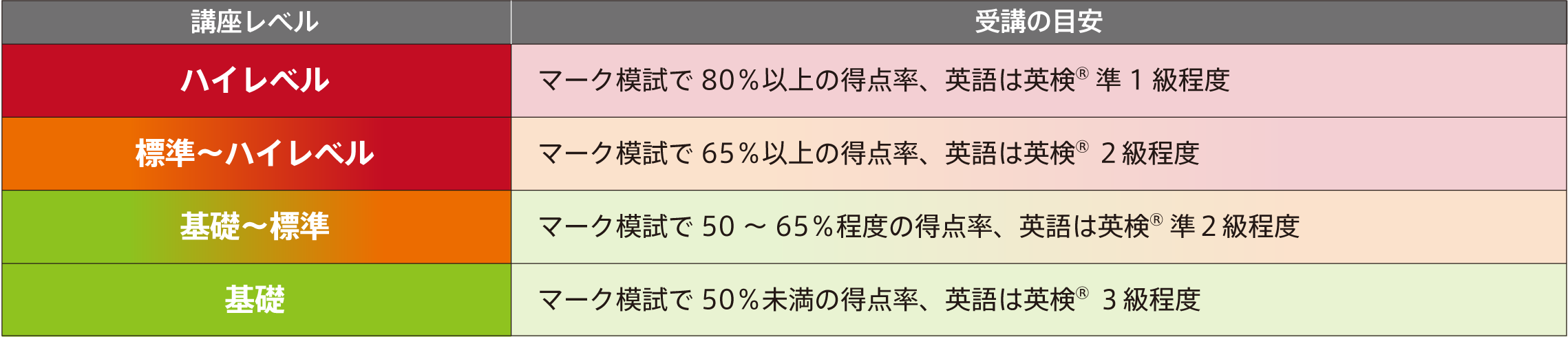 講座レベルと受講の目安について