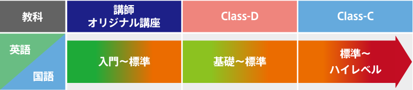 講師オリジナル講座：入門～標準、Class-D：基礎～標準、Class-C：標準～ハイレベル
