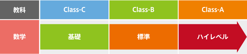 Class-C：基礎、Class-B：標準、Class-A：ハイレベル