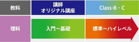 講師オリジナル講座：入門～基礎、Class-B・C：標準～ハイレベル