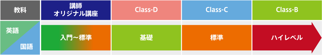 講師オリジナル講座：入門～標準、Class-D：基礎、Class-C：標準、Class-B：ハイレベル