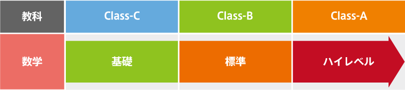 Class-C：基礎、Class-B：標準、Class-A：ハイレベル