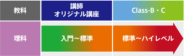 講師オリジナル講座：入門～標準、Class-B・C：標準～ハイレベル