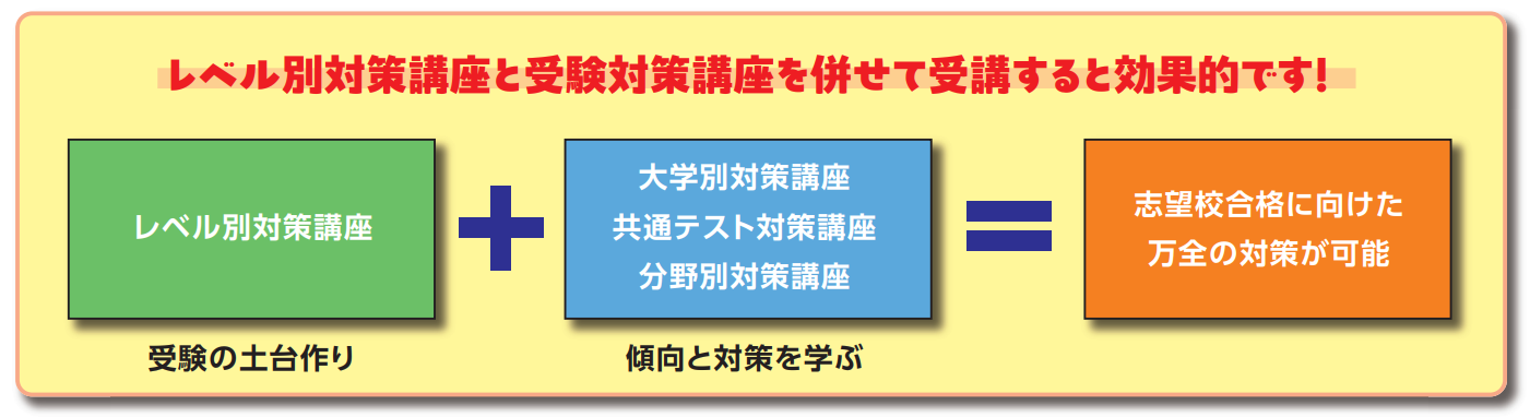 レベル別対策講座と受験対策講座を併せて受講すると効果的です！