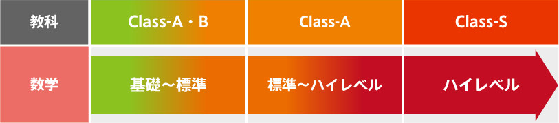 Class-C：基礎～標準、Class-B：標準、Class-A：標準～ハイレベル、Class-S：ハイレベル