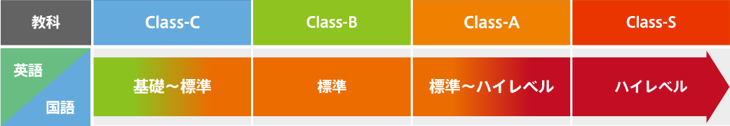 Class-A・B：基礎～標準、Class-A：標準～ハイレベル、Class-S：ハイレベル