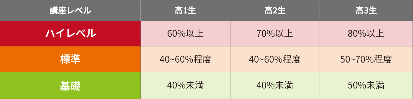 講座レベルと受講の目安について