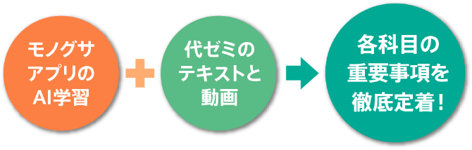 モノグサのアプリのAi学習+代ゼミのテキストと動画→各科目の重要事項を徹底定着！