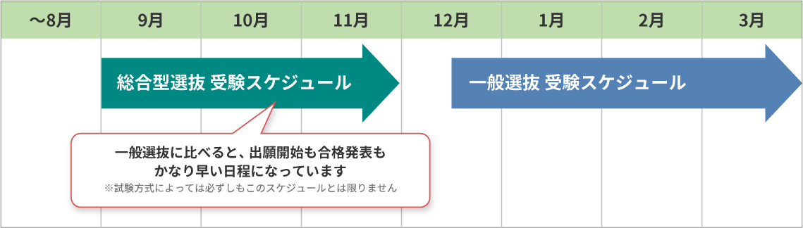 総合型選抜 受験スケジュール、一般選抜 受験スケジュール