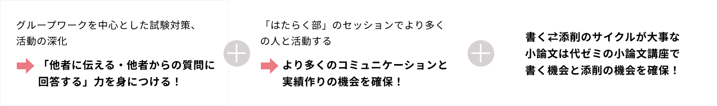 グループワークを中心とした試験対策、活動の深化→「他者に伝える・他者からの質問に回答する」力を身につける！。「はたらく部」のセッションでより多くの人と活動する→より多くのコミュニケーションと実績作りの機会を確保！。書く⇄添削のサイクルが大事な小論文は代ゼミの小論文講座で書く機会と添削の機会を確保！