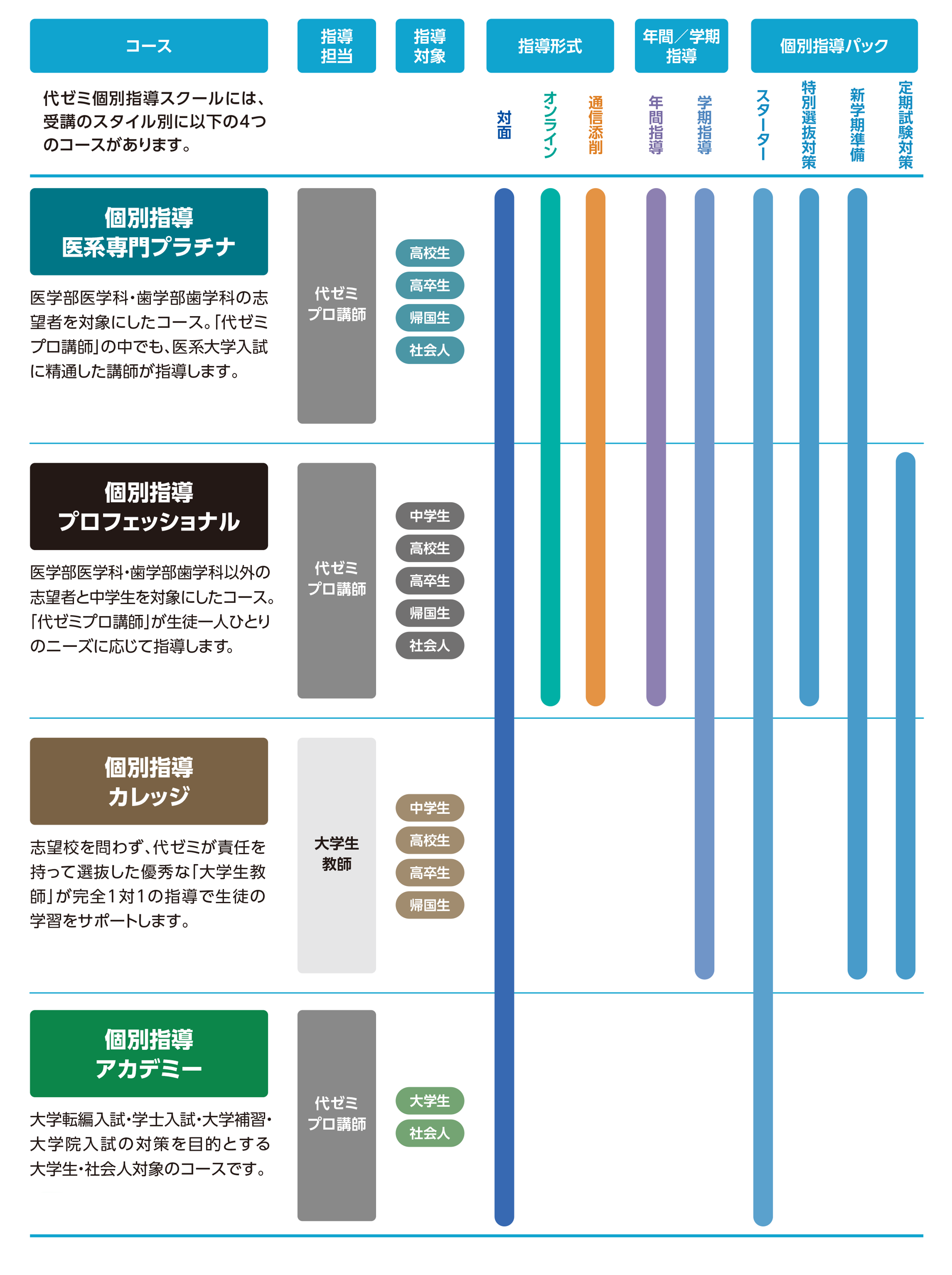 代ゼミ個別指導スクールの指導スタイル