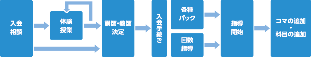 入会相談→入会相談もしくは講師・教師の決定→入会手続き→入会手続きもしくは個別指導パック→指導/科目の追加→学習リズムの確立