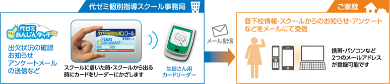 スクールに着いた時・出る時に生徒がカードをリーダーにかざすと、登録メールアドレスに登下校情報が送られる他、スクールからのお知らせ、アンケートなどもメールにて送信。
