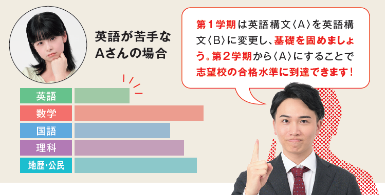 英語が苦手なAさんの場合　第1学期は英語構文(A)を英語構文(B)に変更し、基礎を固めましょう。第2学期から(A)にすることで志望校の合格水準に到達できます！