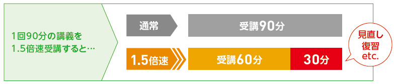 1回90分の講義を1.5倍速受講すると、受講60分・見直し、復習、etc.30分