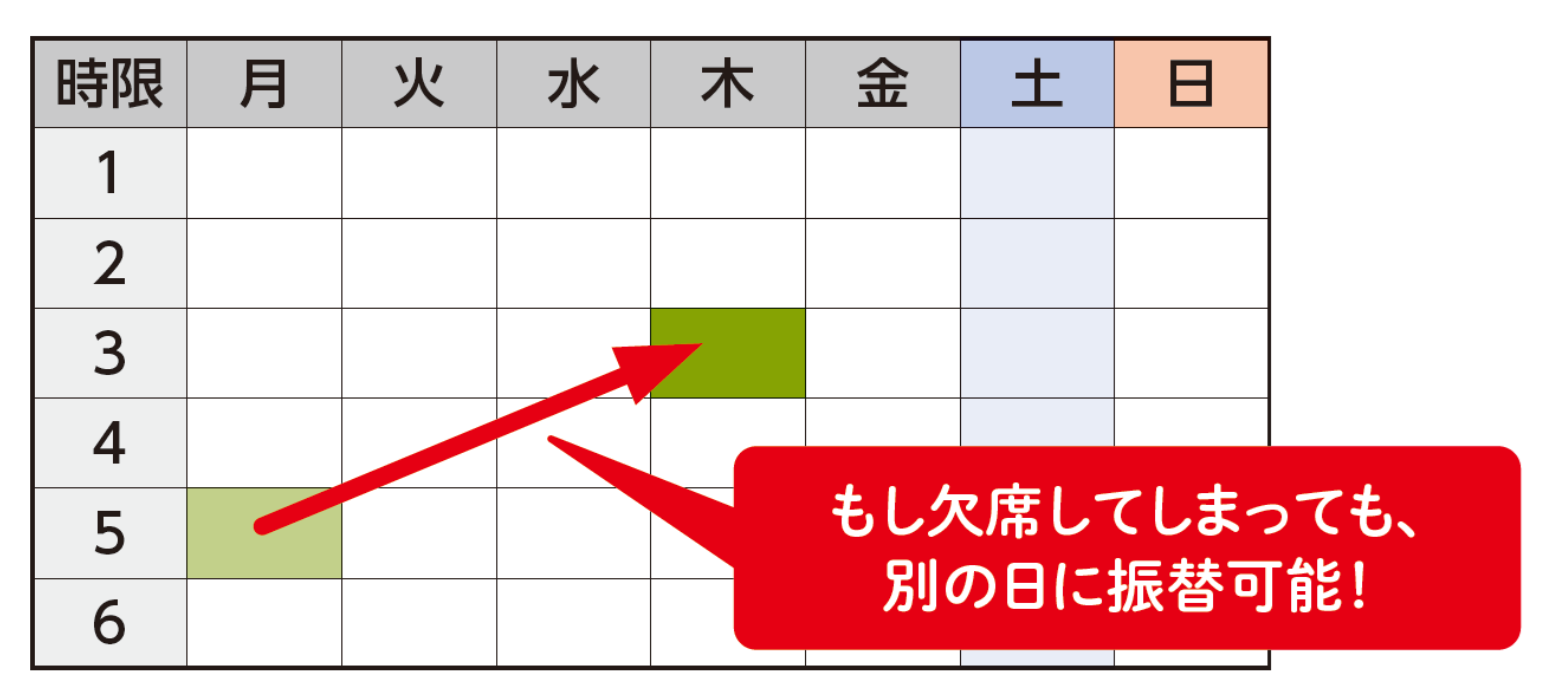 万が一欠席してしまっても、別の日に振替可能！