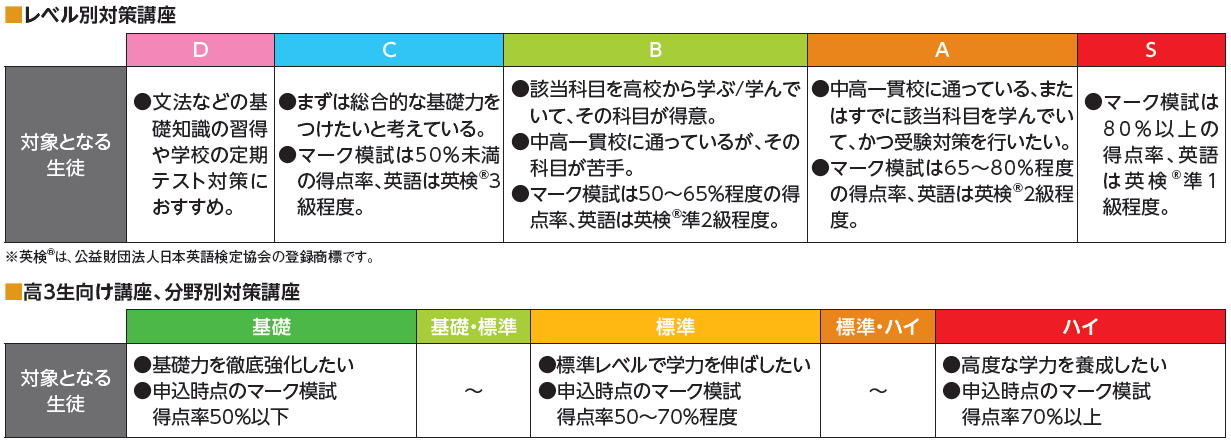 テキスト・講座レベルの参考として表示しています。