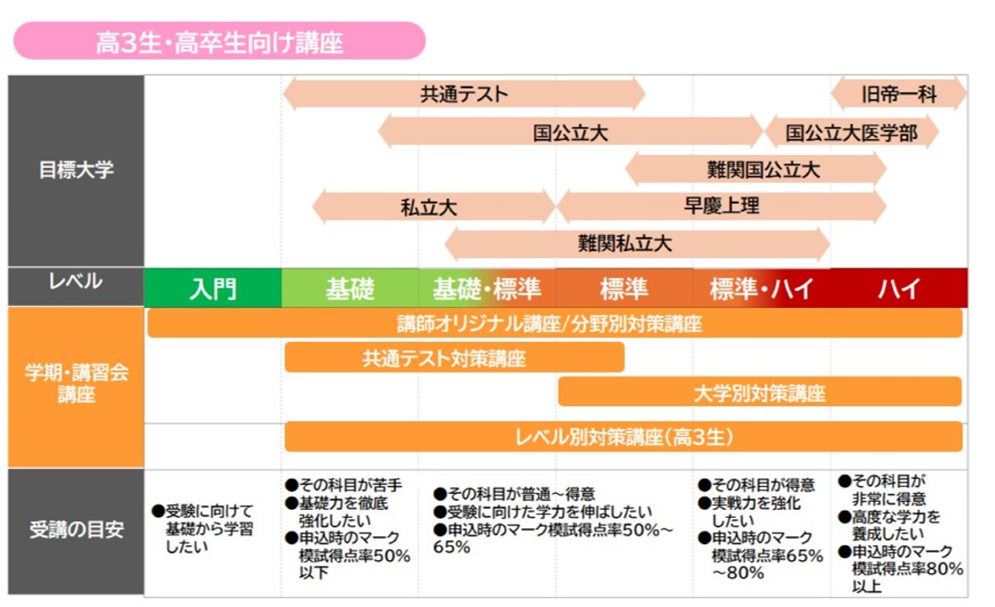 高3・高卒生向け講座