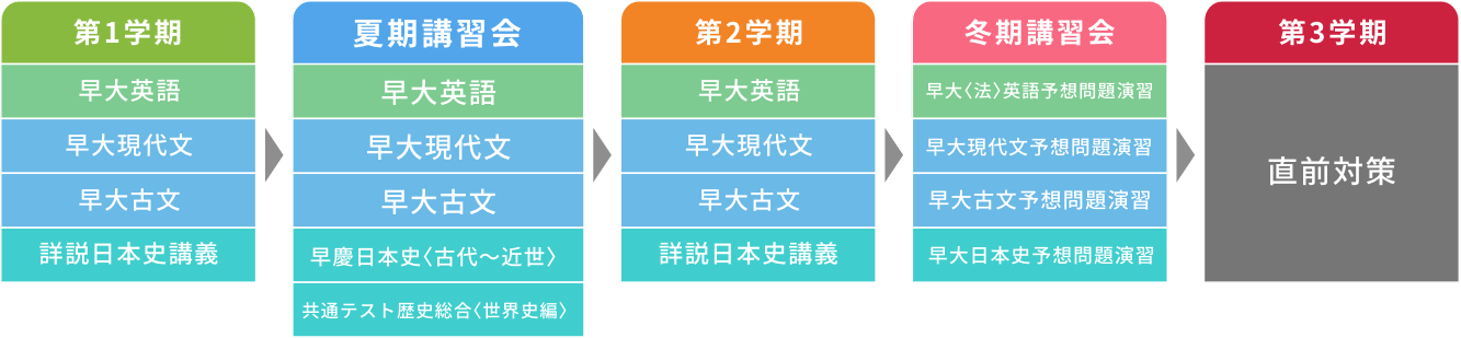 夏期受講講座日程