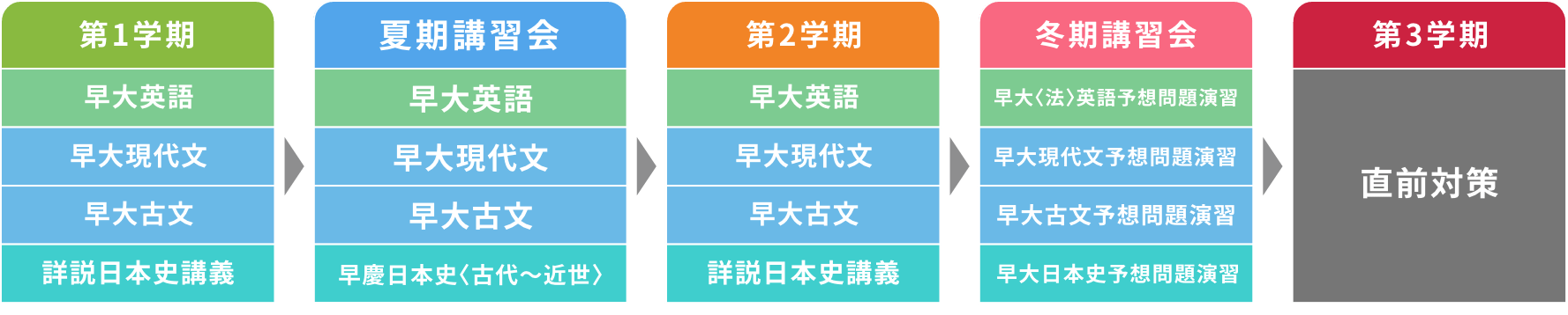 夏期受講講座日程