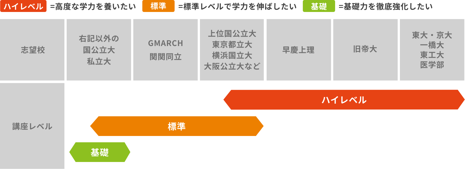 受験対策講座の目安