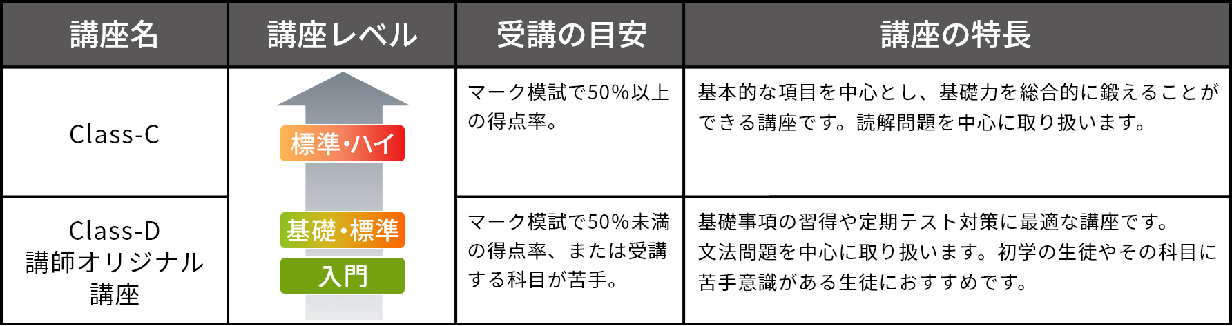 高1生推奨講座レベル【英語・国語】