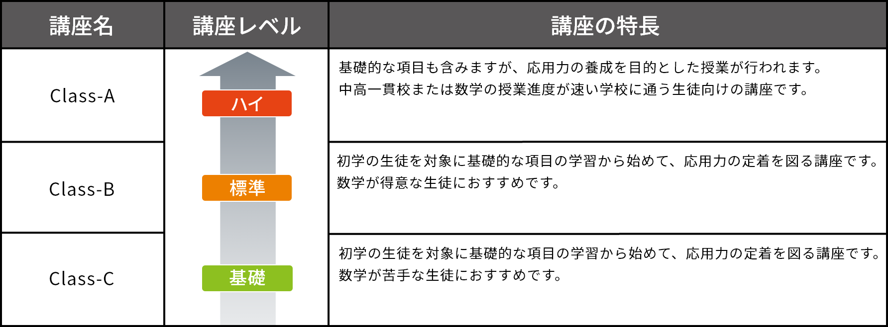 高1生推奨講座レベル【数学】