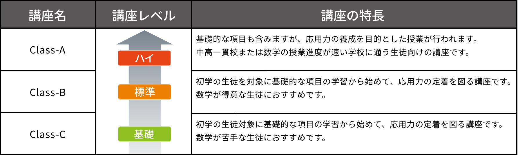 高2生推奨講座レベル【数学】