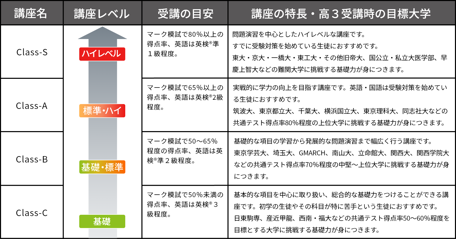 高3生推奨講座レベル