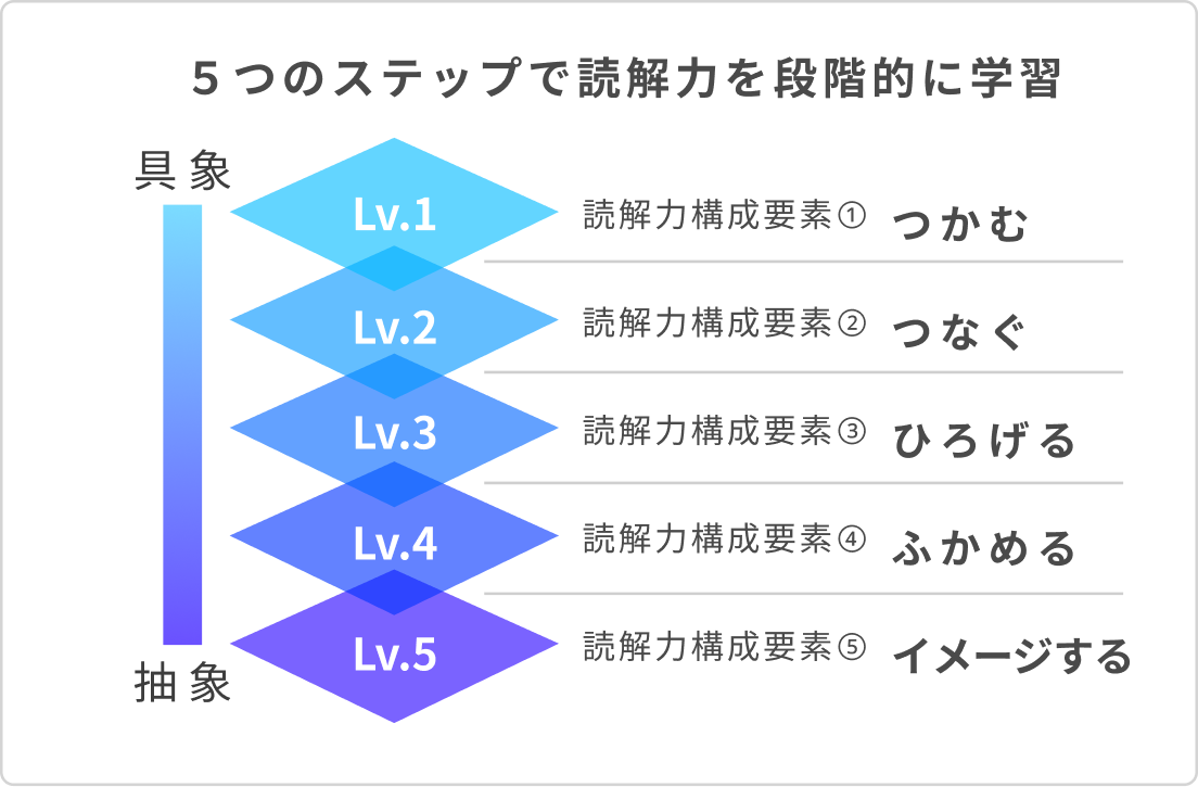 5つのステップで読解力を段階的に学習