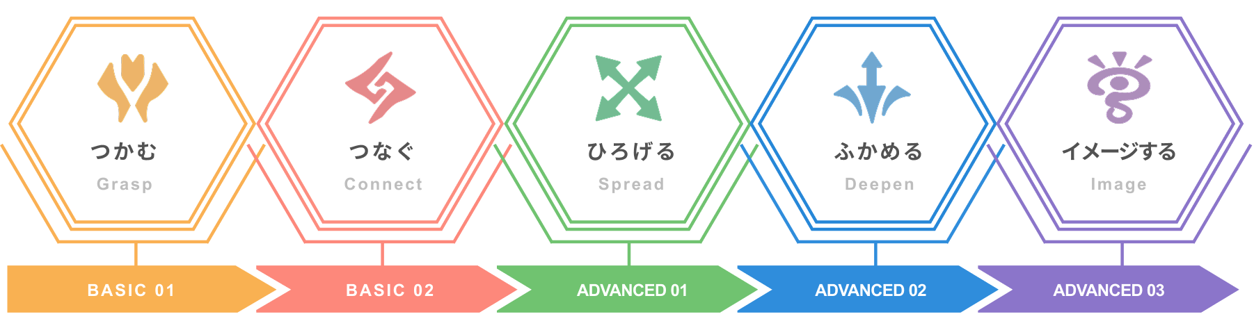BASIC01:つかむ、BASIC02:つなぐ、ADVENCED01:ひろげる、ADVENCED02:ふかめる、ADVENCED03:イメージする
