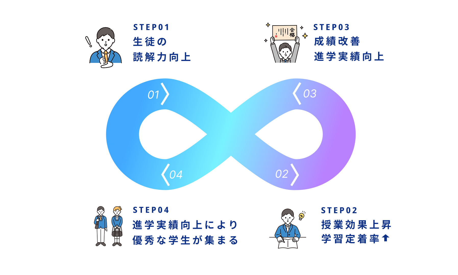 STEP01生徒の読解力向上、STEP02授業効果上昇・学習定着率アップ、STEP03成績改善・進学実績向上、STEP04進学実績い向上により優秀な学生が集まる