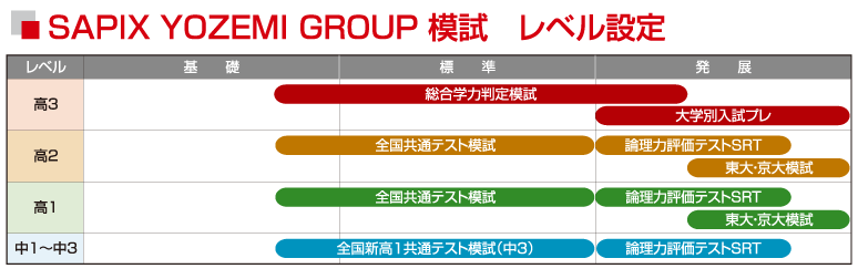 SAPIX YOZEMI GROUP模試レベル設定