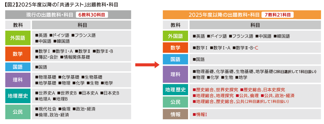 2025年度以降の「共通テスト」出題教科・科目