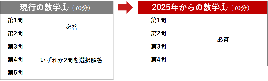 2025年からの数学①