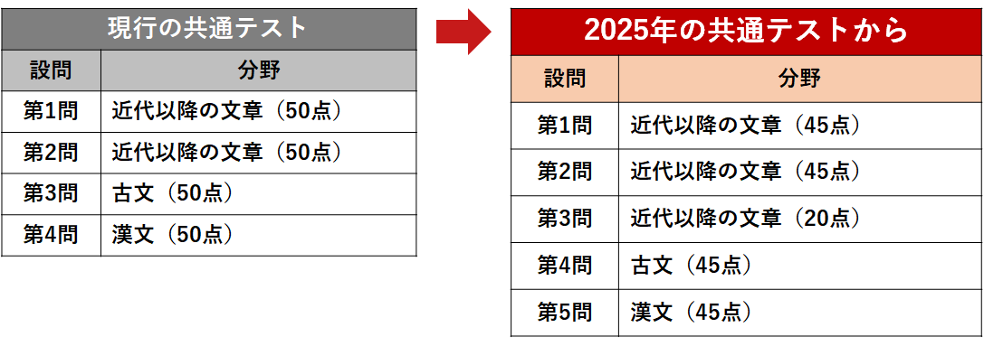 国語　2025年の共通テストから