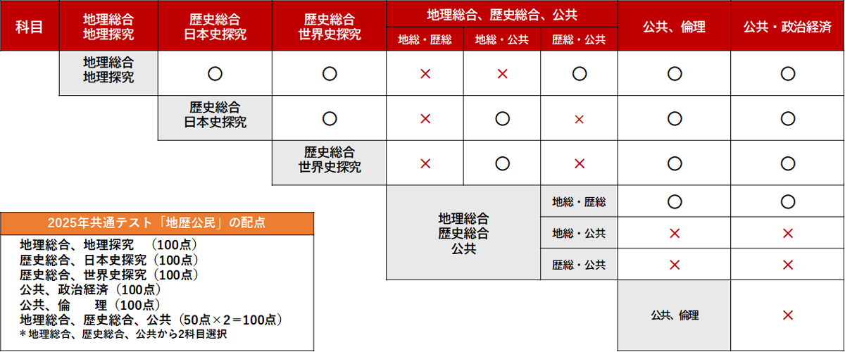 地理歴史・公民の選択パターン