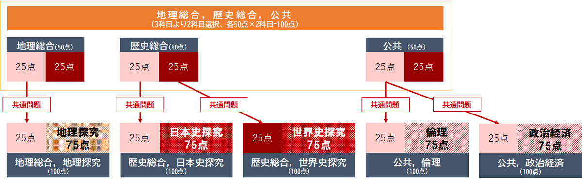 総合科目・公共、探究科目と公民科目の出題バランス